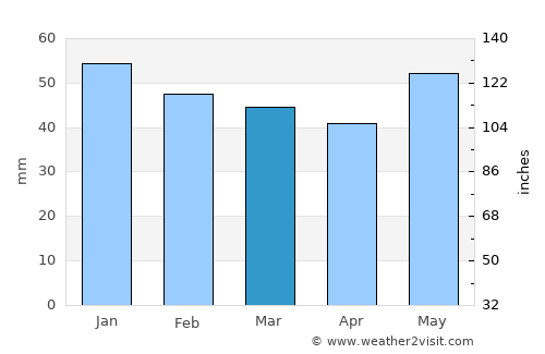 Alistráti average rain in March