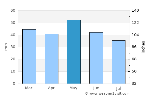 Alistráti average rain in May