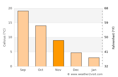 Alistráti average temperature in November