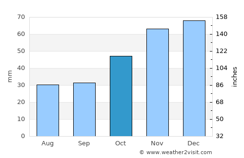 Alistráti average rain in October