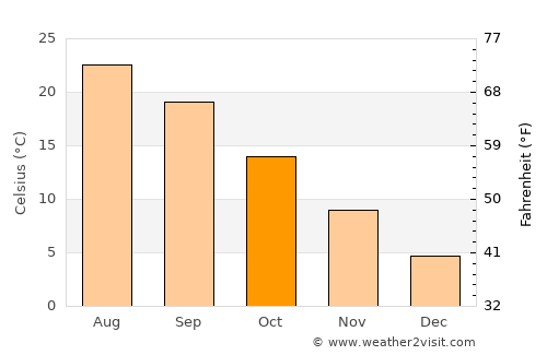 Alistráti average temperature in October