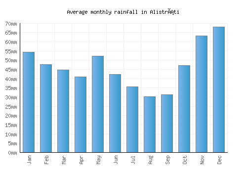 Alistráti monthly rainfall chart (mm)
