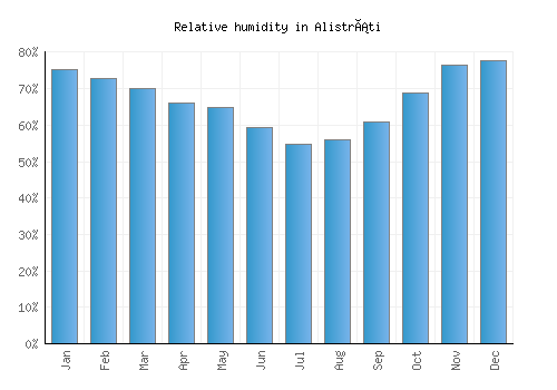 Alistráti relative humidity averages