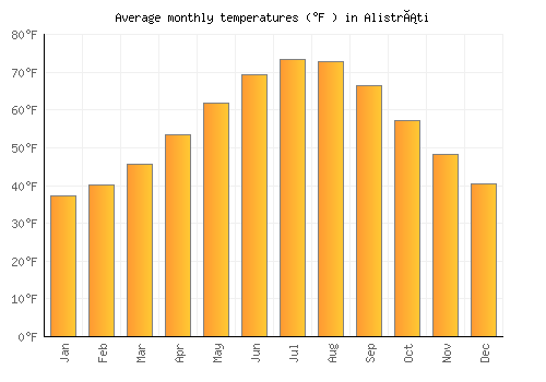Alistráti average temperature chart (Fahrenheit)