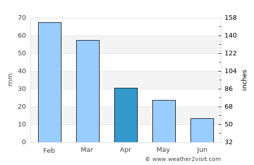Alivéri average rain in April
