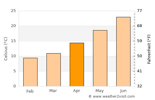 Alivéri average temperature in April