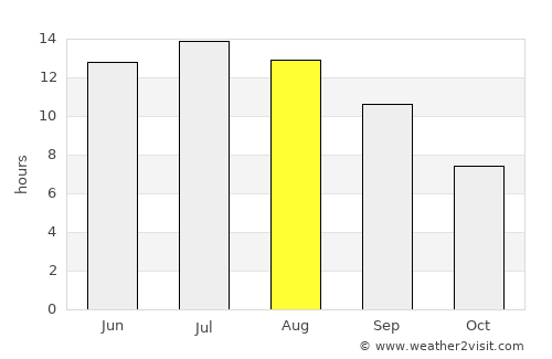 Alivéri average rain in August