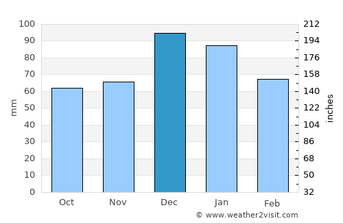 Alivéri average rain in December