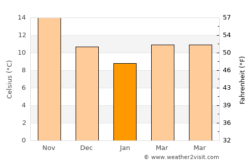 Alivéri average temperature in January