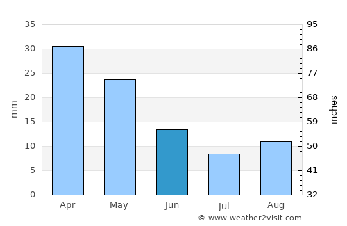 Alivéri average rain in June