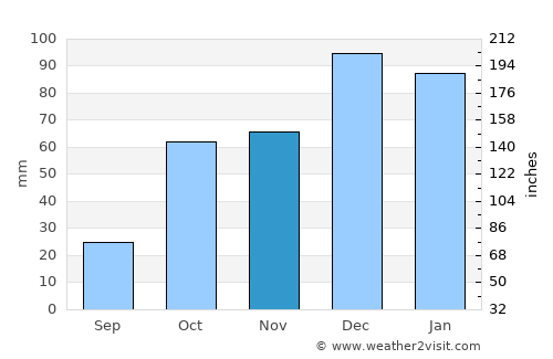 Alivéri average rain in November