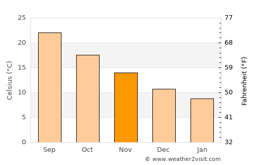 Alivéri average temperature in November
