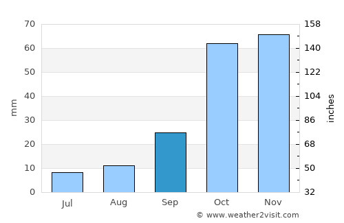 Alivéri average rain in September