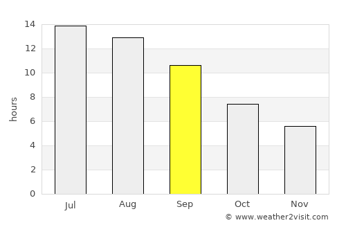 Alivéri average rain in September