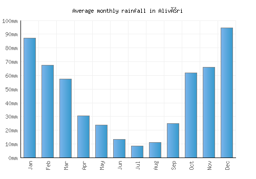Alivéri monthly rainfall chart (mm)