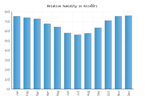 Alivéri relative humidity averages