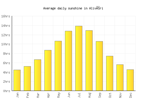 Alivéri average daily sunshine chart