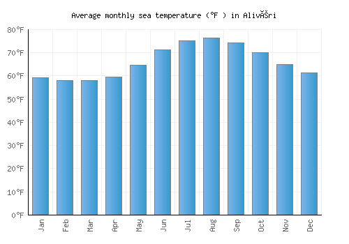 Alivéri average sea temperature chart (Fahrenheit)