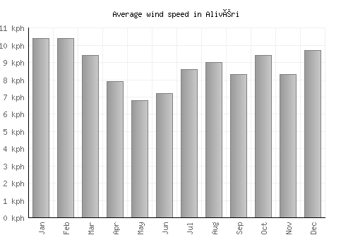 Alivéri average winspeed by month (km/h)