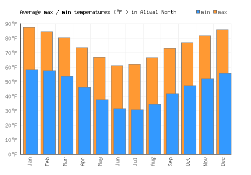 Aliwal North average minimum / maximum temperatures (Fahrenheit)