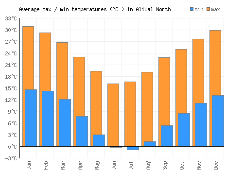 Aliwal North average minimum / maximum temperatures (Celsius)
