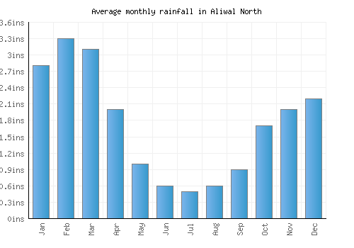 Aliwal North monthly rainfall chart (inches)