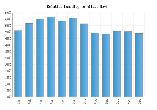 Aliwal North relative humidity averages