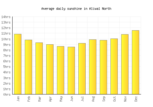 Aliwal North average daily sunshine chart