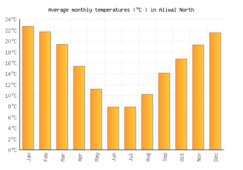 Aliwal North average temperature chart (Celsius)