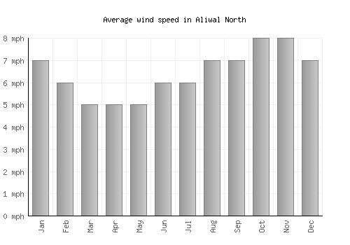 Aliwal North average winspeed by month (mph)