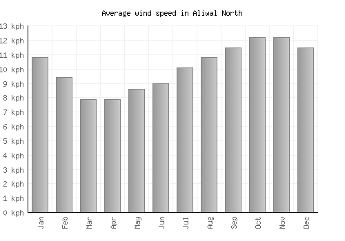 Aliwal North average winspeed by month (km/h)