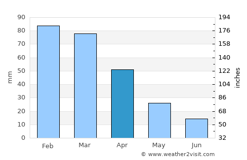 Aliwal North average rain in April