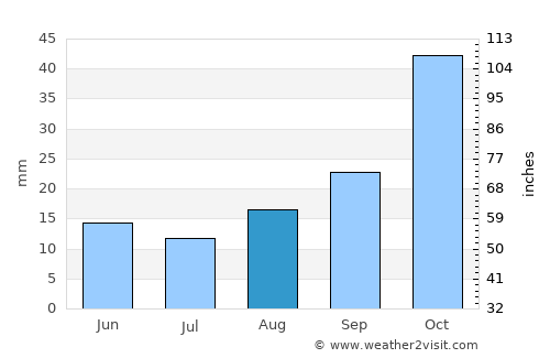 Aliwal North average rain in August