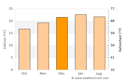 Aliwal North average temperature in December