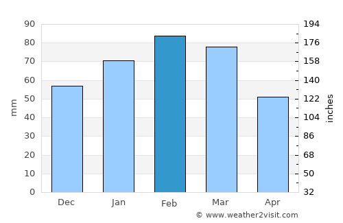 Aliwal North average rain in February