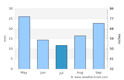 Aliwal North average rain in July