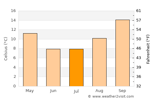Aliwal North average temperature in July