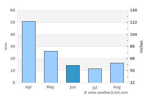 Aliwal North average rain in June