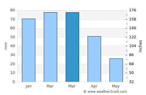Aliwal North average rain in March