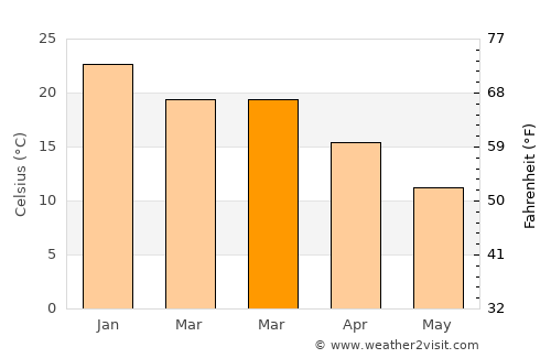 Aliwal North average temperature in March