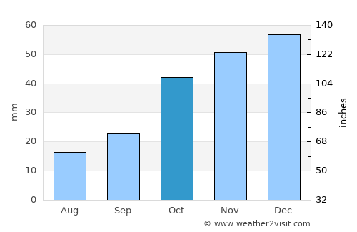 Aliwal North average rain in October