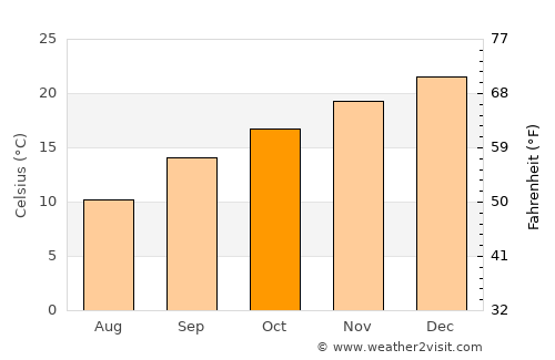 Aliwal North average temperature in October