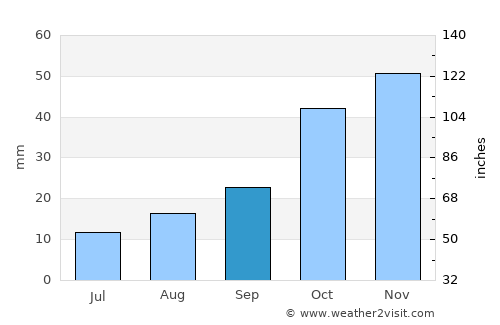 Aliwal North average rain in September