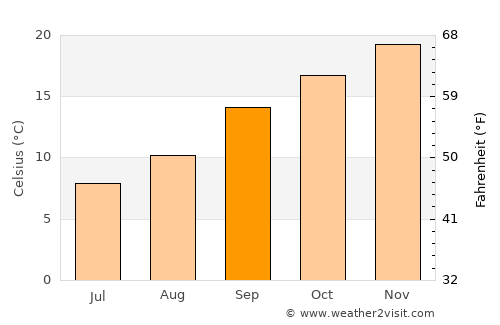 Aliwal North average temperature in September