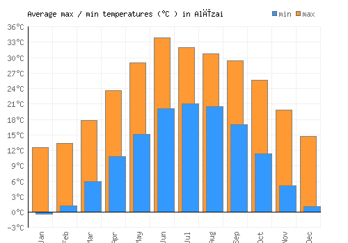 Alīzai average minimum / maximum temperatures (Celsius)