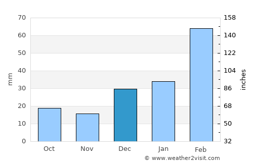 Alīzai average rain in December