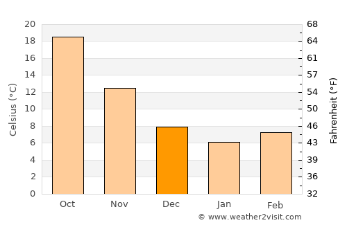 Alīzai average temperature in December