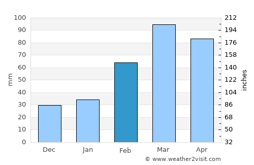 Alīzai average rain in February