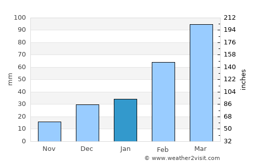 Alīzai average rain in January