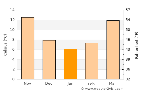 Alīzai average temperature in January